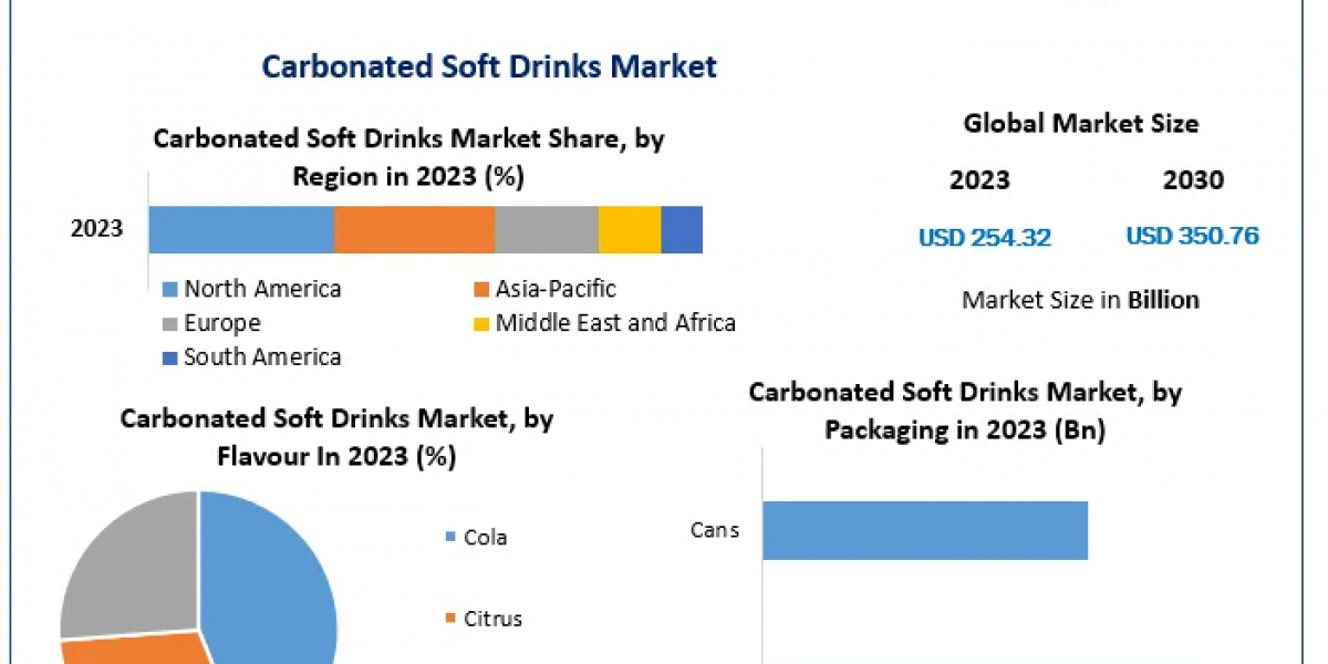 Carbonated Soft Drinks Market Set for Growth, Projected to Hit USD 350.76 Billion by 2030