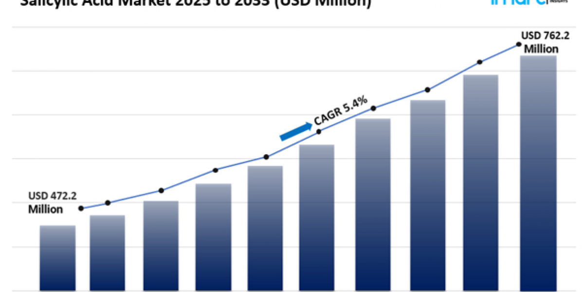 Salicylic Acid Market Size Share Analysis Report