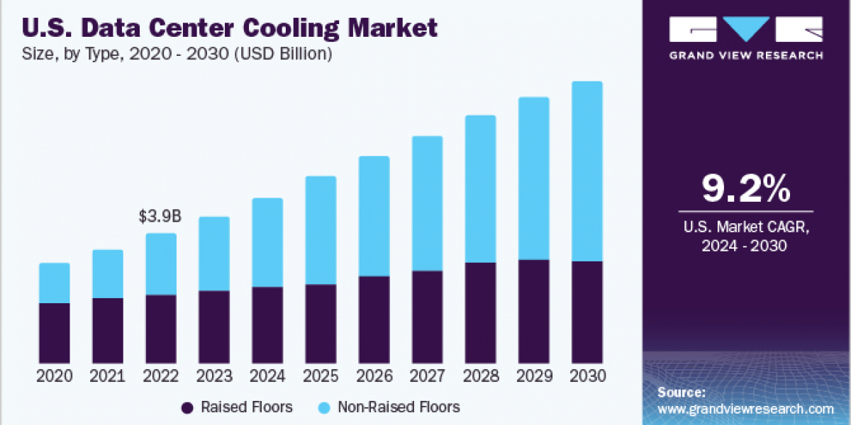 Data Center Cooling Market 2030: Innovations in Energy Management Systems