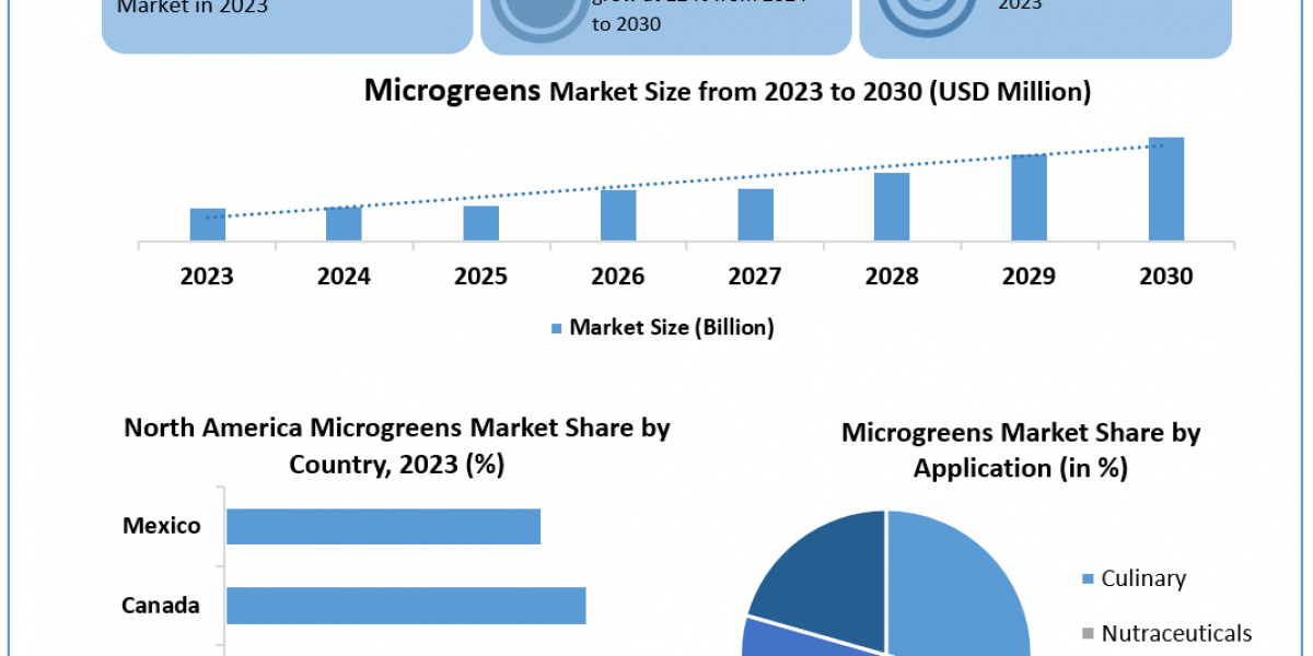 Microgreens Market	Metrics Matrix: Segmentation, Outlook, and Overview in Market Dynamics | 2024-2030