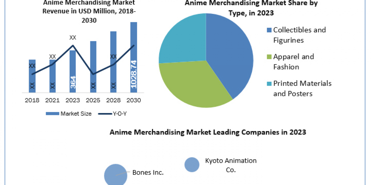 Anime Merchandising Market Demand, Analysis, Trends, Key Players, Report, Forecast 2024-2030