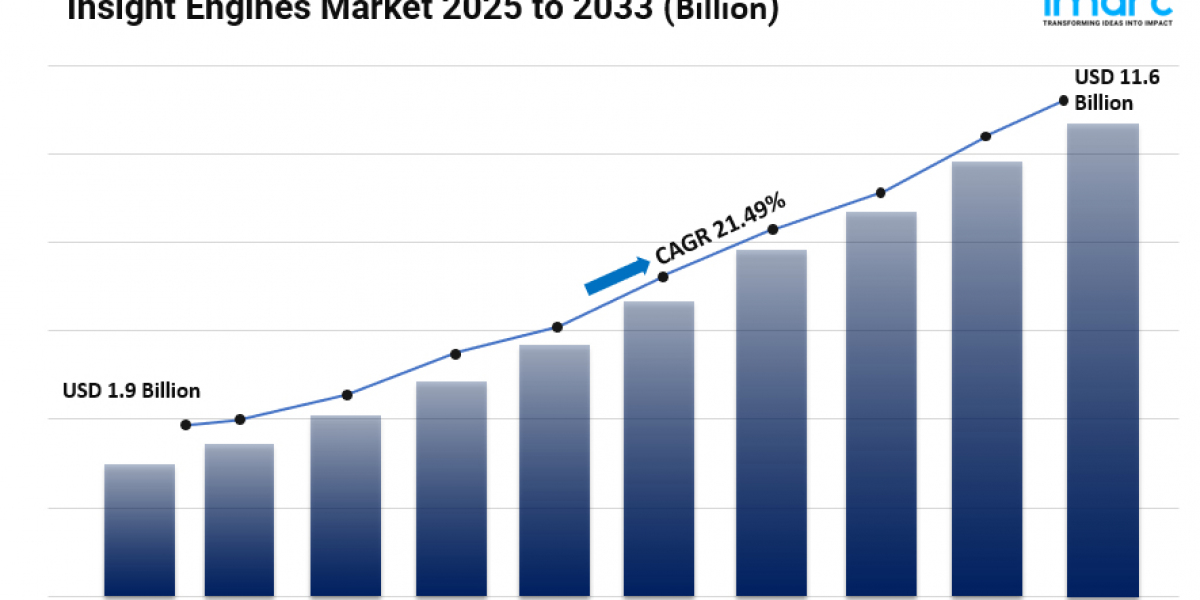 Insight Engines Market Size, Trends, Key Players, Growth and Forecast 2025-2033