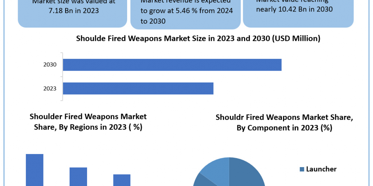 Shoulder Fired Weapons Market 	Statistical Spectrum: Exploring Segmentation, Outlook, and Market Trends | 2024-2030