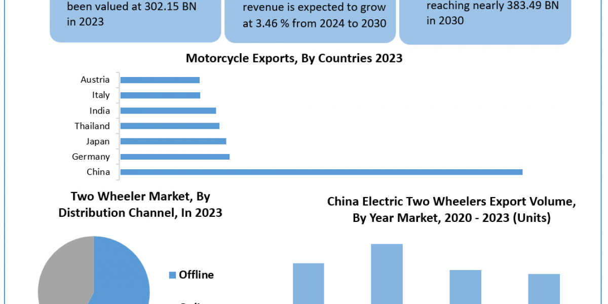 Two Wheeler Market 	Worth the Numbers: Size, Share, Revenue, and Statistics Overview | 2024-2030