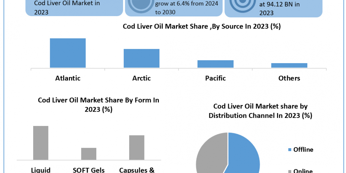 Cod Liver Oil Market 	Statistical Spectrum: Exploring Segmentation, Outlook, and Market Trends | 2024-2030