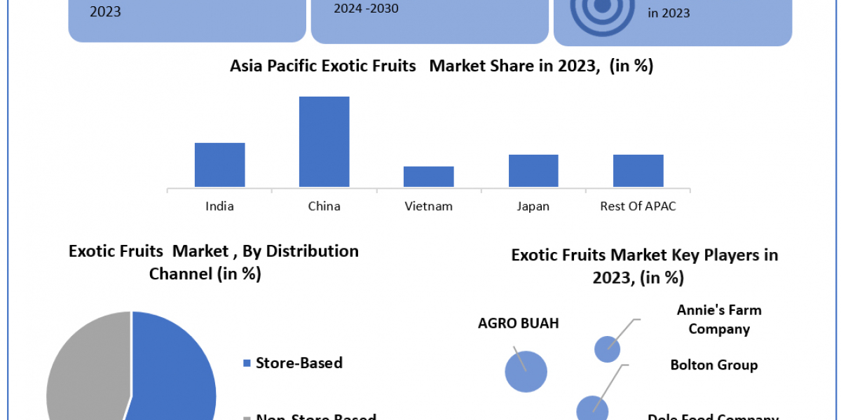 Exotic Fruits Market	Worth the Numbers: Size, Share, Revenue, and Statistics Overview | 2024-2030