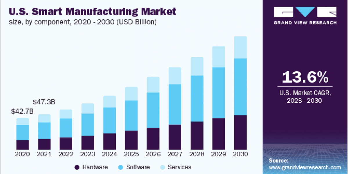 Smart Manufacturing Market 2030: Insights into Key Industry Trends