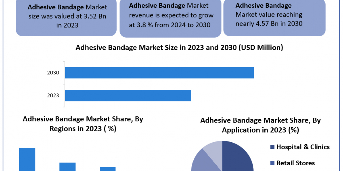 Adhesive Bandage Market 	Worth the Numbers: Size, Share, Revenue, and Statistics Overview | 2024-2030