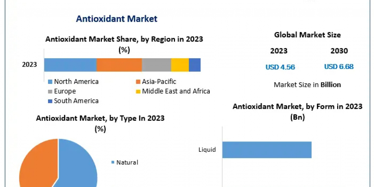 Antioxidant Market Set for Consistent Growth at 5.6% CAGR