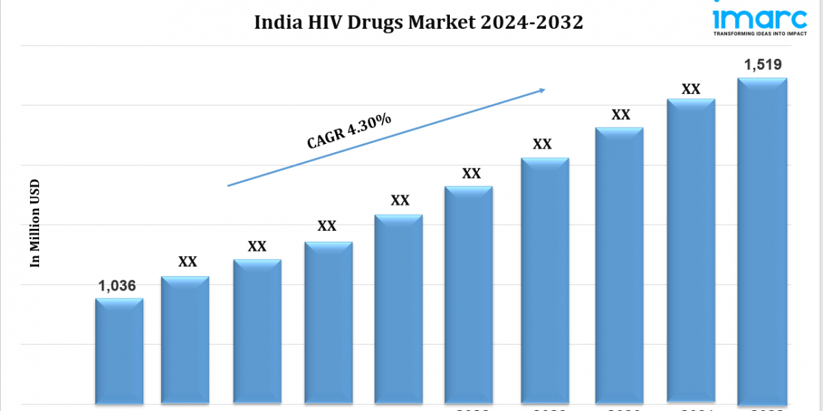 India HIV Drugs Market Outlook, Industry Size, Growth Factors, Investment Opportunity 2024-2032