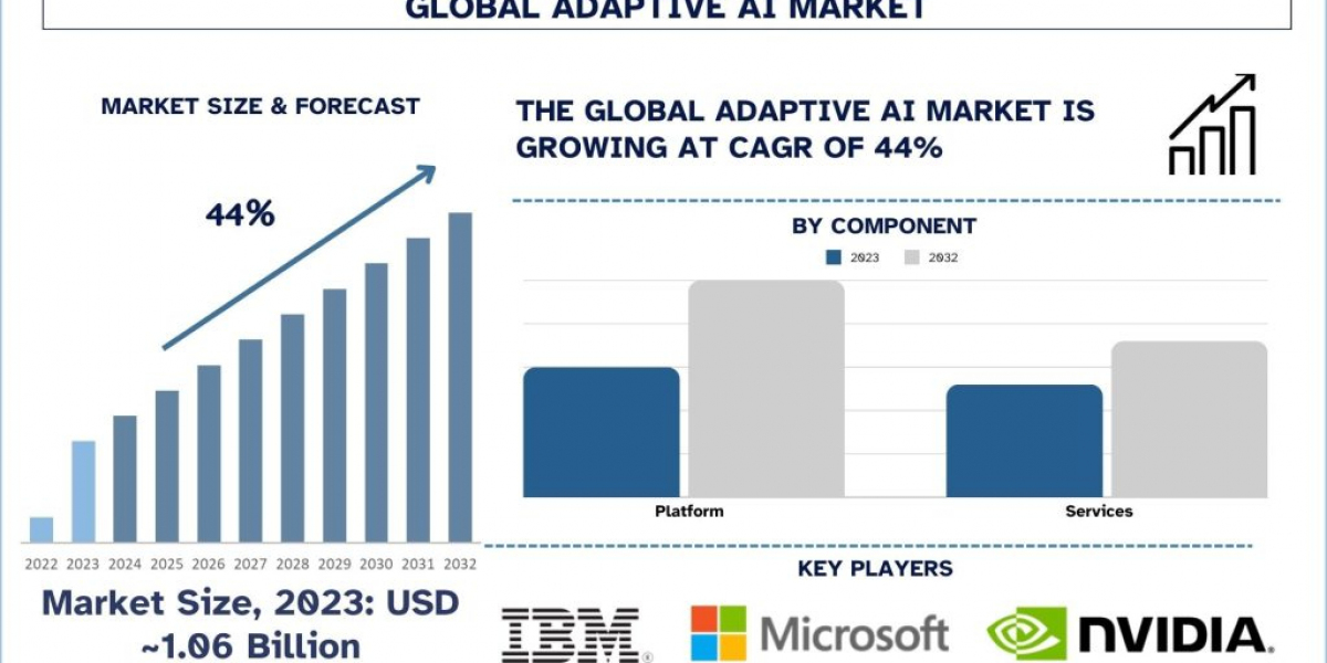 Adaptive AI Market Analysis by Size, Share, Growth, Trends and Forecast (2024–2032) | UnivDatos