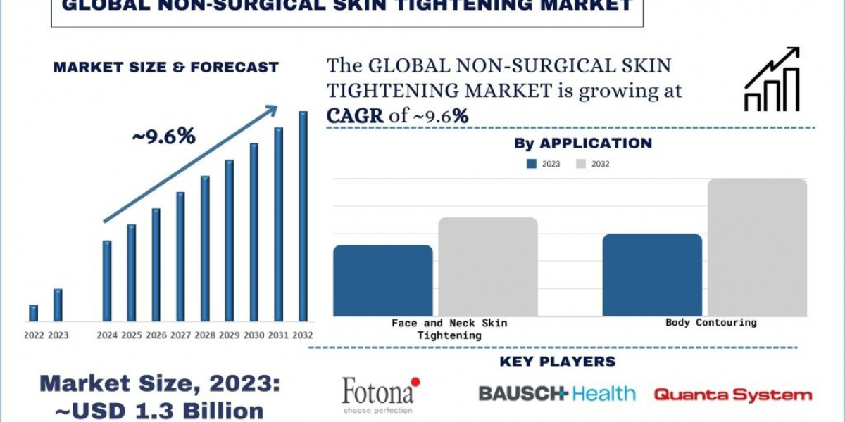 Non-Surgical Skin Tightening Market Analysis by Size, Share, Growth, Trends and Forecast (2024–2032) | UnivDatos