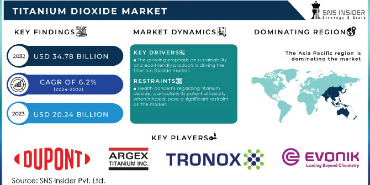 Titanium Dioxide Market with Dynamics, Segments, and Forecast by 2032