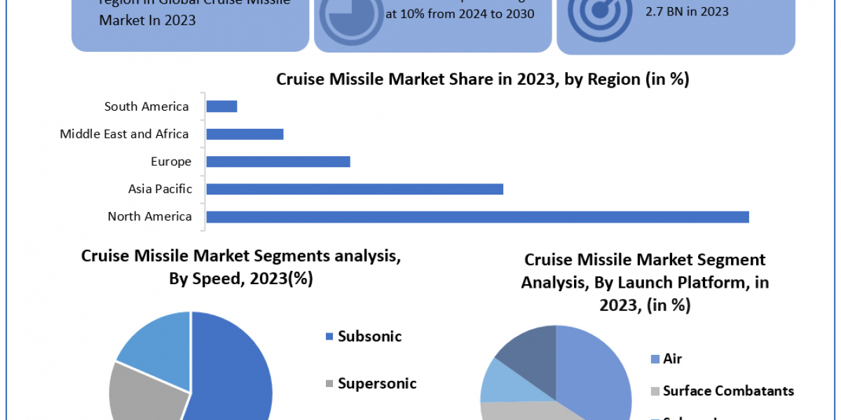 Cruise Missile Market 	Metrics Matrix: Segmentation, Outlook, and Overview in Market Dynamics | 2024-2030