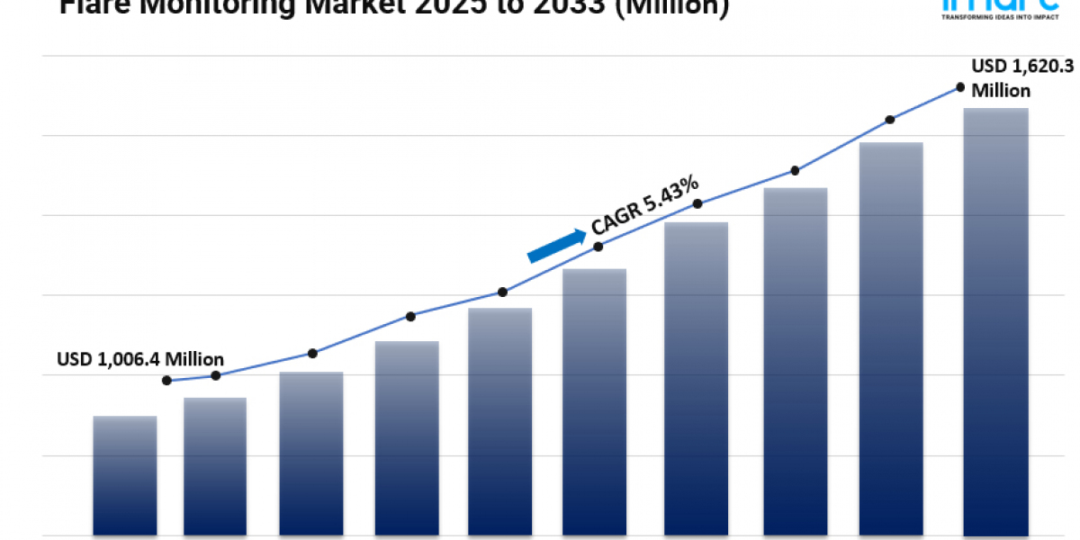 Flare Monitoring Market Share, Size, Growth, Industry Trends and Forecast 2025-2033