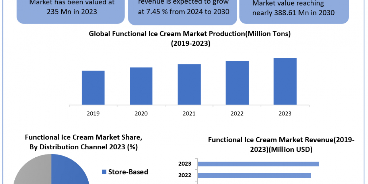 Functional Ice Cream Market 	Data Decoded: Segmentation, Outlook, and Overview for Business Success | 2024-2030