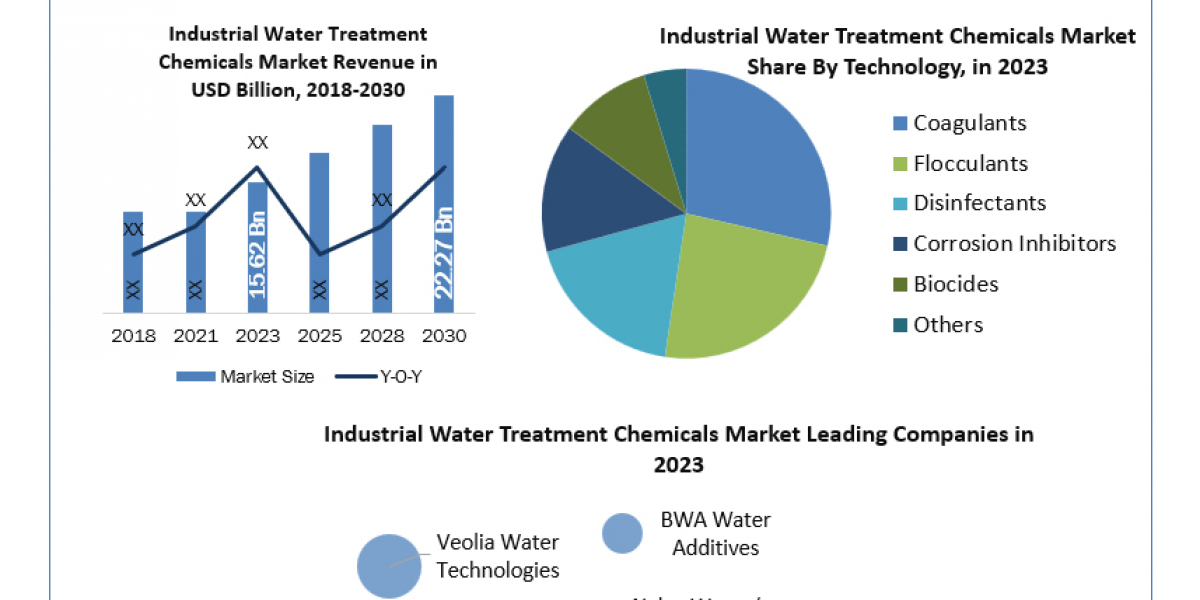 Industrial Water Treatment Chemicals Market Size, Unveiling Growth Potential and Forecasted Outlook for 2024-2030