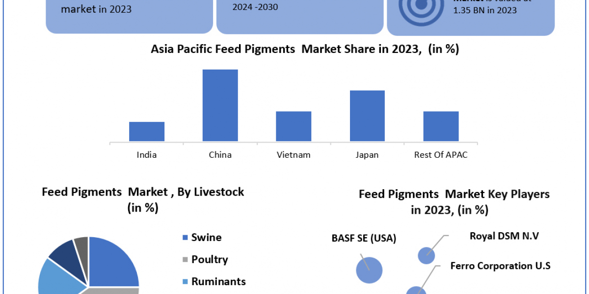 Feed Pigments Market 	Beyond the Numbers Game: Size, Share, Revenue, and Statistics Overview | 2024-2030