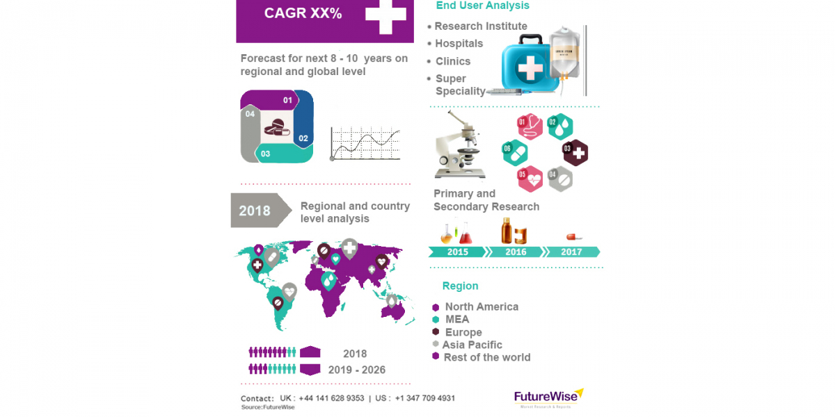 C-Reactive Protein (CRP) Assays for Research Use Only (RUO) and IVD Market Growth, Report and Forecast 2024-2032