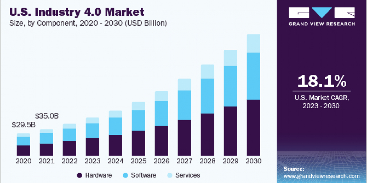 Industry 4.0 Market 2030: The Challenges and Opportunities Ahead