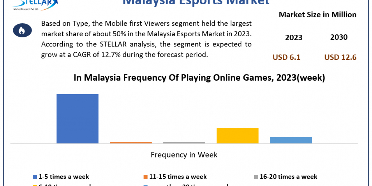 Malaysia Esports Market Size, Share and Growth Analysis to 2030