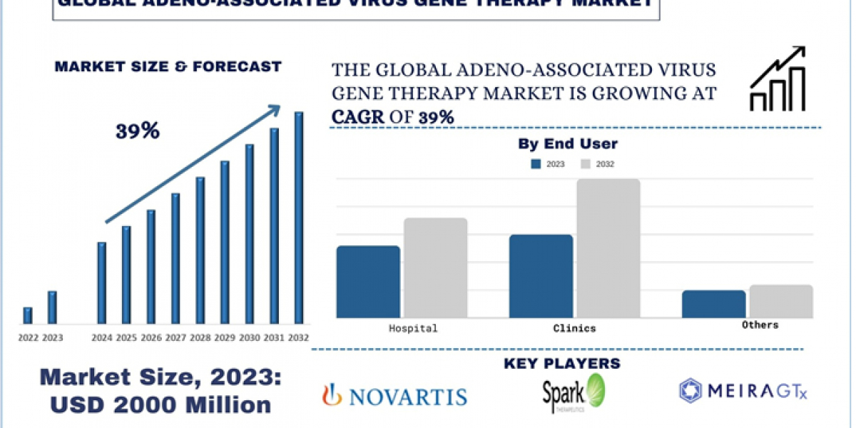 Adeno-Associated Virus Gene Therapy Market Analysis by Size, Share, Growth, Trends and Forecast (2024–2032) | UnivDatos