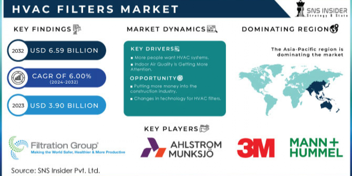 HVAC Filters Market Shifting Industry Dynamics & Current Industry Growth Analysis by 2032