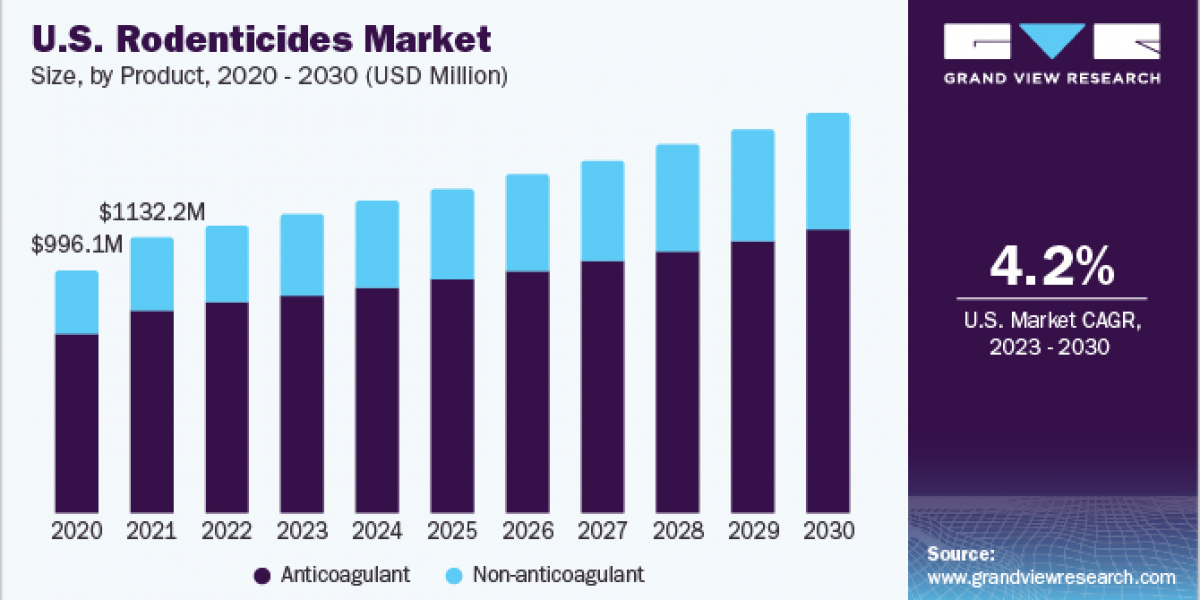 Rodenticides Market 2030: The Future of Integrated Pest Management