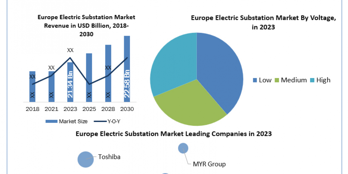 Europe Electric Substation Market Size, Forecasting Share and Scope for 2024-2030