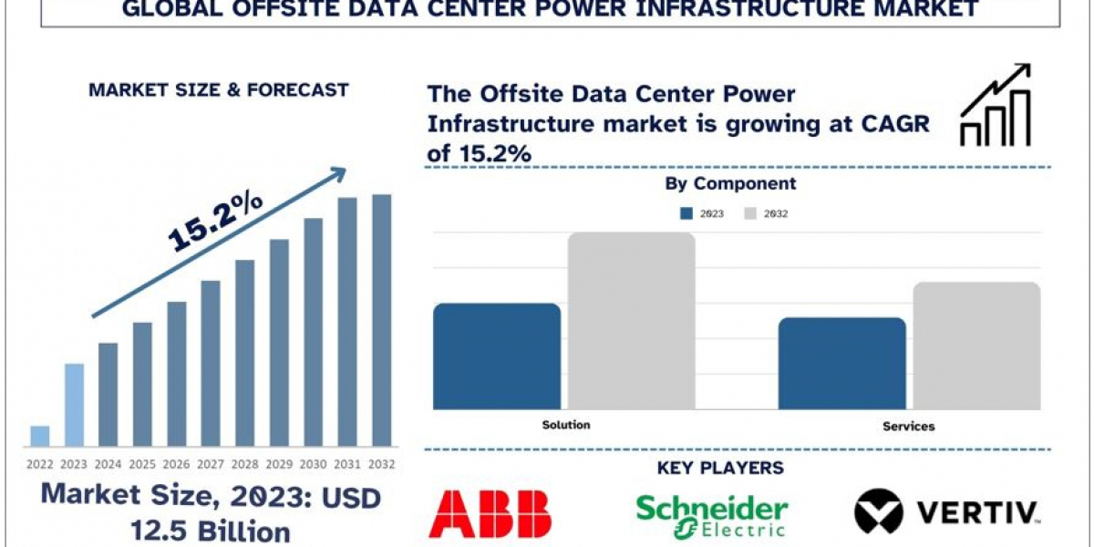 Offsite Data Center Power Infrastructure Market Analysis by Size, Share, Growth, Trends and Forecast (2024–2032) | UnivD