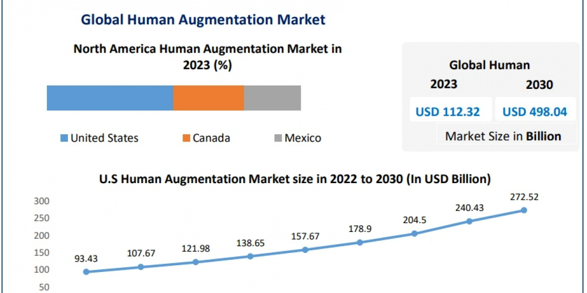 Human Augmentation Market Insights: 24.4% CAGR Driving Rapid Expansion