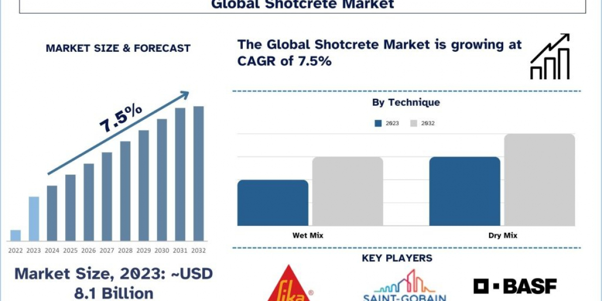 Shotcrete Market Analysis by Size, Share, Growth, Trends and Forecast (2024–2032) | UnivDatos