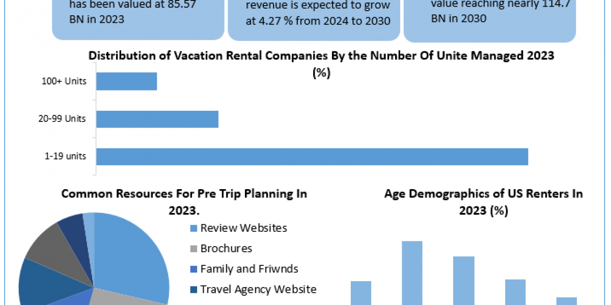 Vacation Rental Market Leading Players, Analysis, Sales Revenue and Forecast 2030