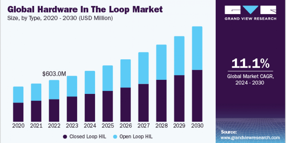 Hardware In The Loop Market 2030: Empowering Research and Education