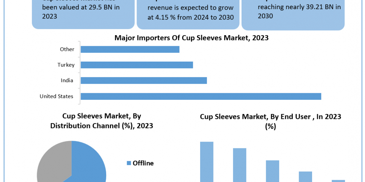 Cup Sleeves Market Comprehensive Research Study, Competitive Landscape and Forecast to 2030