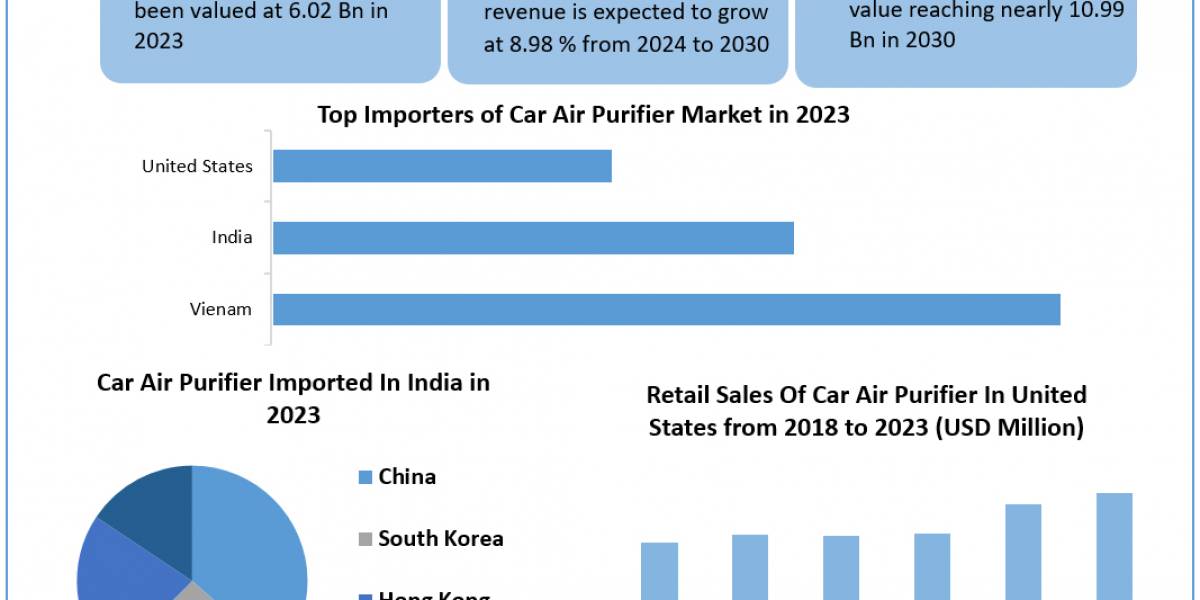 Car Air Purifier Market 	Worth the Numbers: Size, Share, Revenue, and Statistics Overview | 2024-2030