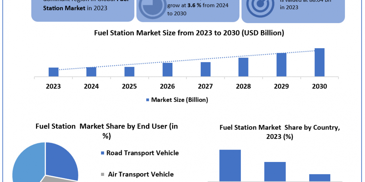 Fuel Station Market	Worth the Numbers: Size, Share, Revenue, and Statistics Overview | 2024-2030