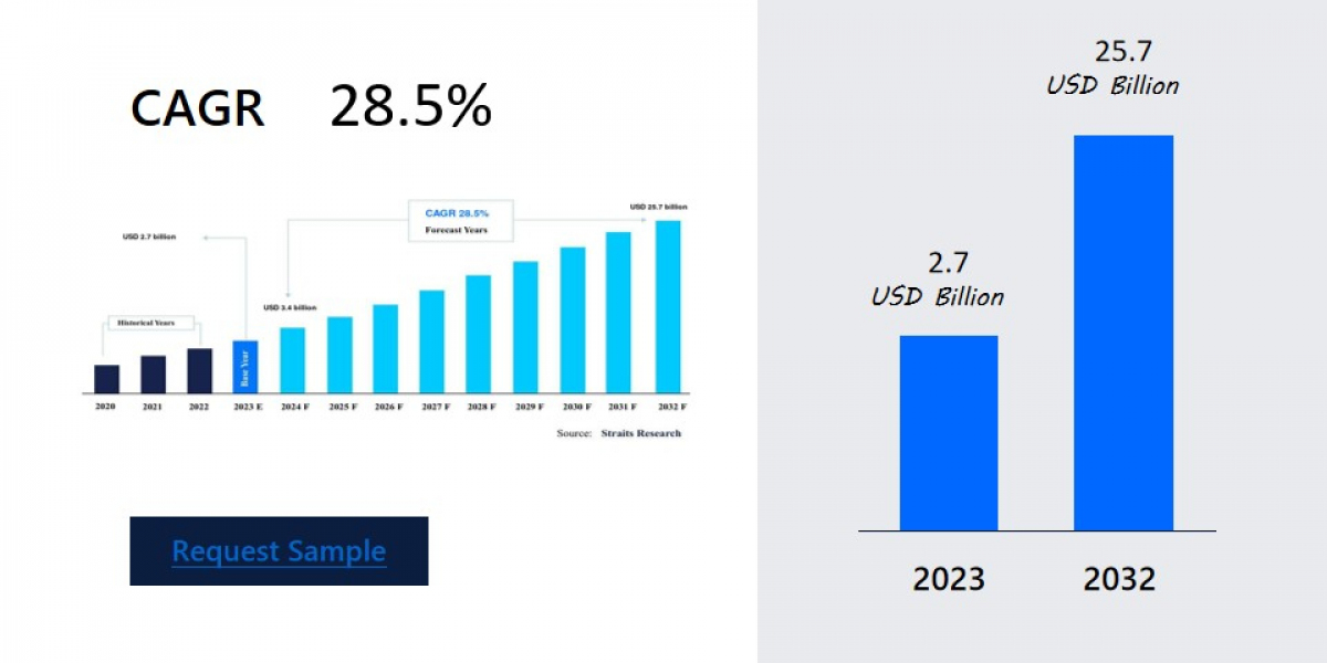 Biopreservation Market Innovations: Demand Surge and Key Developments , Business Insights, Revenue and Forecast from 202