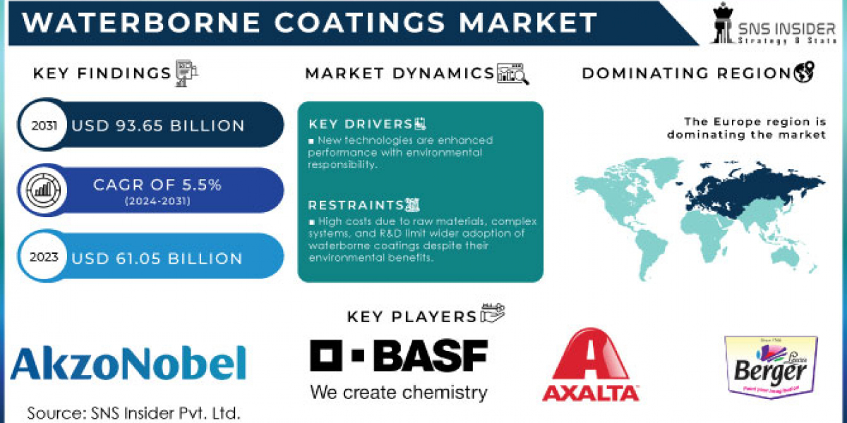 Waterborne Coatings Market Drivers, Revenue And Forecast to 2032