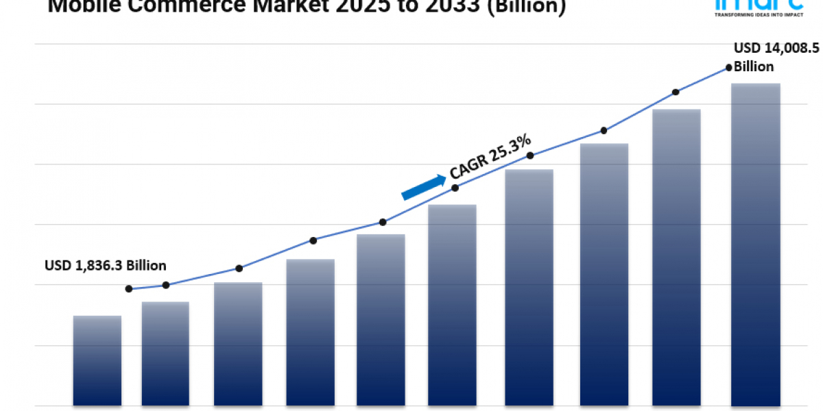 Mobile Commerce Market Share, Size, Top Companies, Analysis and Forecast 2025-2033