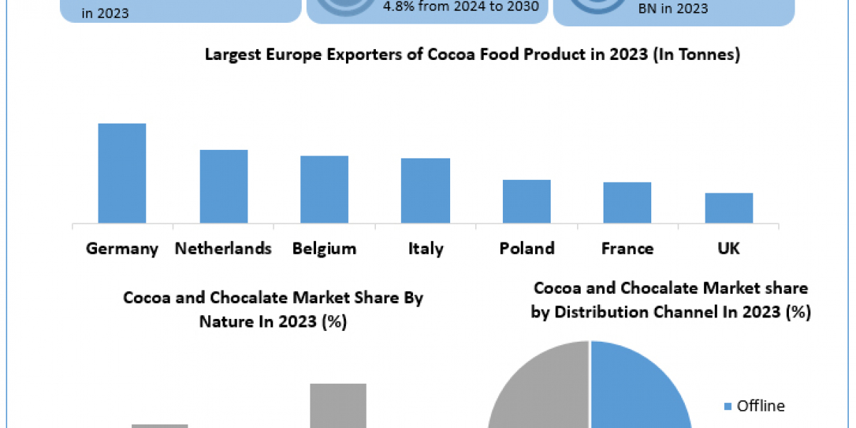 Cocoa and Chocolate Market Overview, Market Drivers, Industry Segmentation, Analysis and Forecast 2030