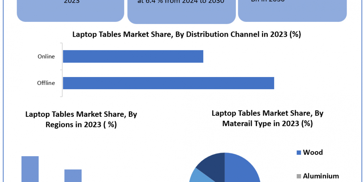 Laptop Tables Market 	Data Decoded: Segmentation, Outlook, and Overview for Business Success | 2024-2030