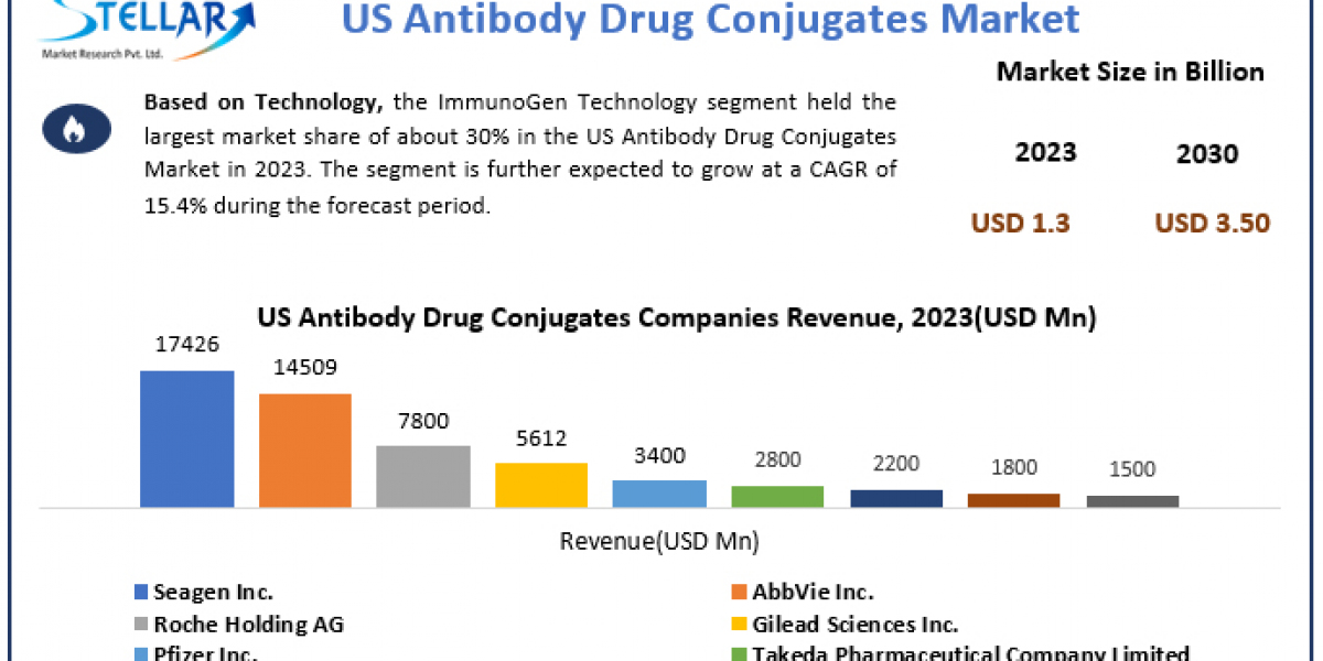 US Antibody Drug Conjugates Market 	Worth the Numbers: Size, Share, Revenue, and Statistics Overview | 2024-2030