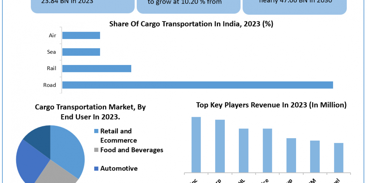 Cargo Transportation Market 	 Trends, Research Report, Growth, Opportunities, Forecast -2030