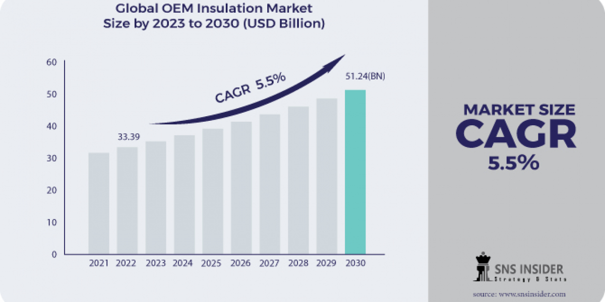 OEM Insulation Market Applications and Future Prospects Details for Business Development, 2032