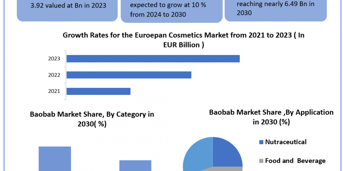 Baobab Market	Statistical Spectrum: Exploring Segmentation, Outlook, and Market Trends | 2024-2030