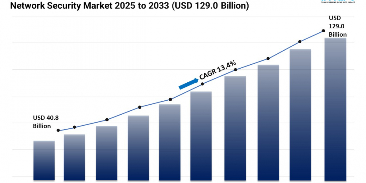 Network Security Market Size, Share, Demand, Growth and Forecast 2025-2033