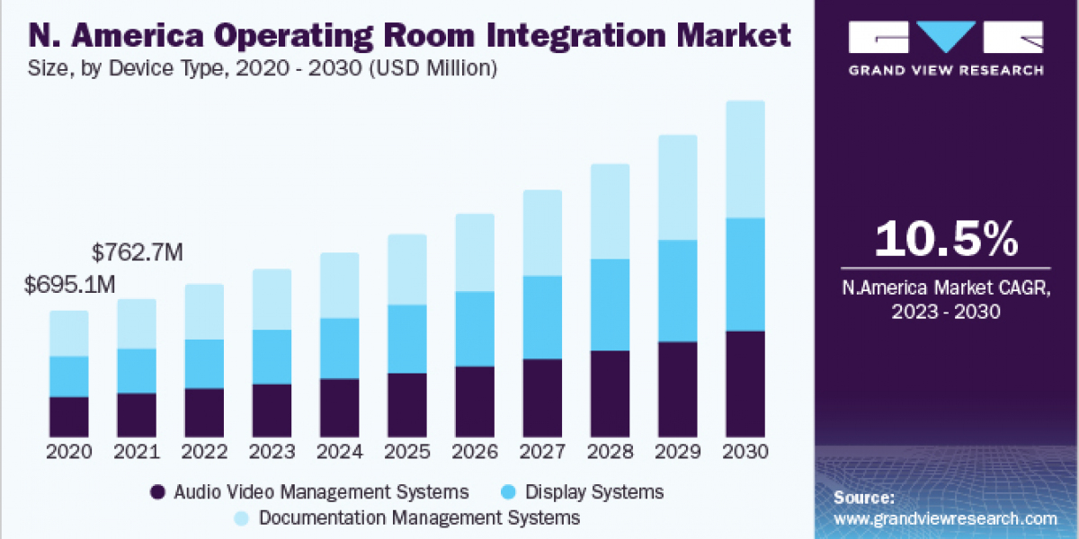 Operating Room Integration Market 2030: The Importance of Documentation Systems