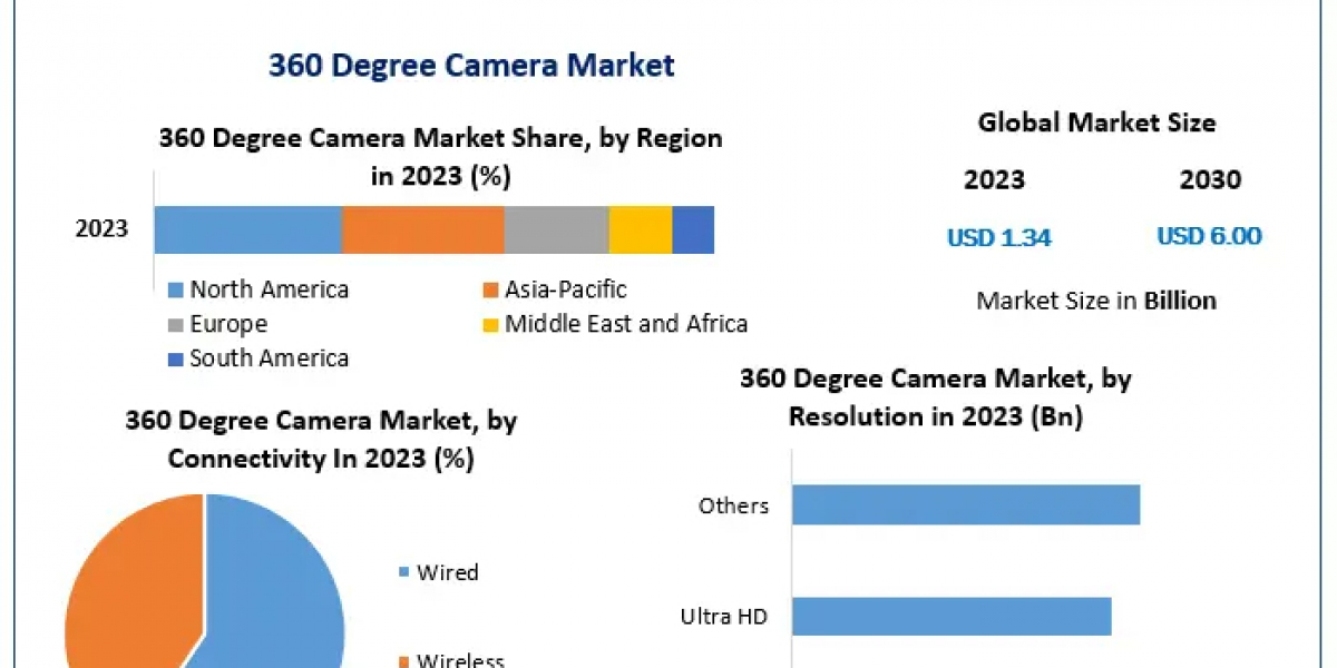 360 Degree Camera Market Forecast: Estimated to Grow at a 23.78% CAGR by 2030