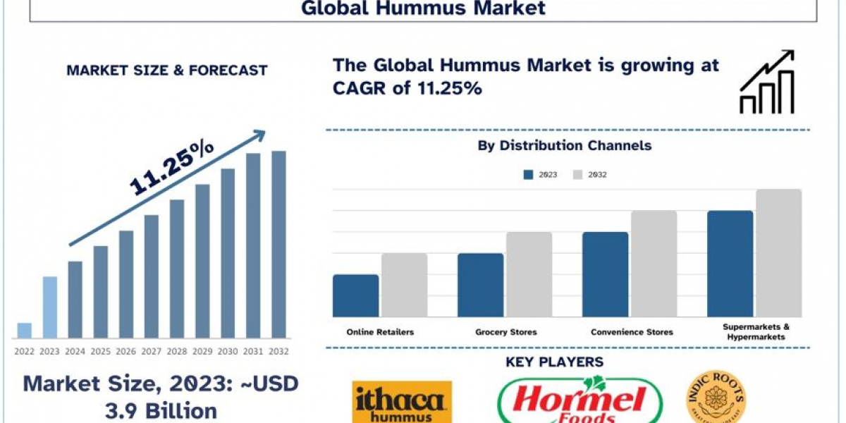 Hummus Market Analysis by Size, Share, Growth, Trends and Forecast (2024–2032) | UnivDatos